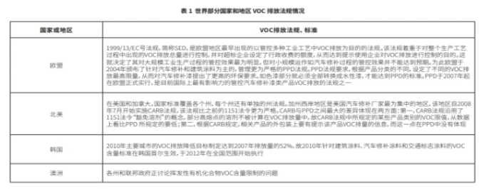 揮發(fā)性有機化合物 揮發(fā)性有機化合物