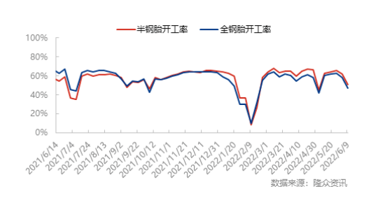 半鋼胎樣本企業(yè)開工率為50.95%，環(huán)比-11.07%，同比-6.57%