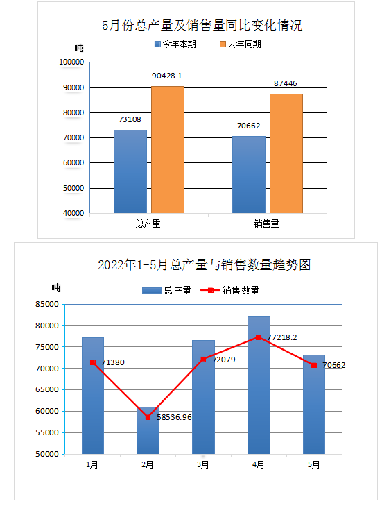 中橡協廢橡膠綜合利用行業(yè)2022年5月統計數據分析 中橡協廢橡膠綜合利用行業(yè)2022年5月統計數據分析