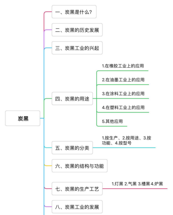 炭黑目錄 炭黑目錄