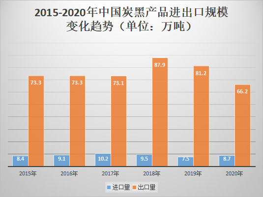 近年炭黑進(jìn)出口規(guī)模變化 近年炭黑進(jìn)出口規(guī)模變化