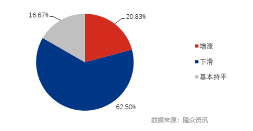 2022年6月山東省經(jīng)銷商庫存變化對(duì)比圖 2022年6月山東省經(jīng)銷商庫存變化對(duì)比圖