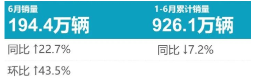 6月乘用車輪胎原配榜：強勢反彈，重回巔峰！