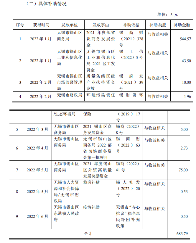 佳通輪胎和江蘇通用股份獲政府資金補(bǔ)助！