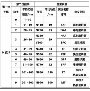 炭黑的國際命名標準 炭黑的國際命名標準