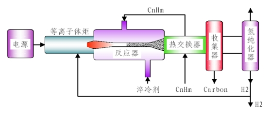 電解焦油制備導電炭黑 電解焦油制備導電炭黑