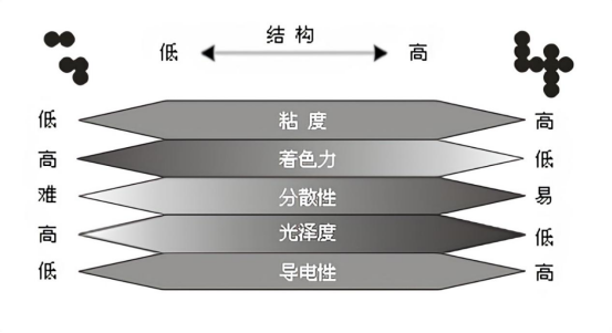 炭黑的結構與性能 炭黑的結構與性能