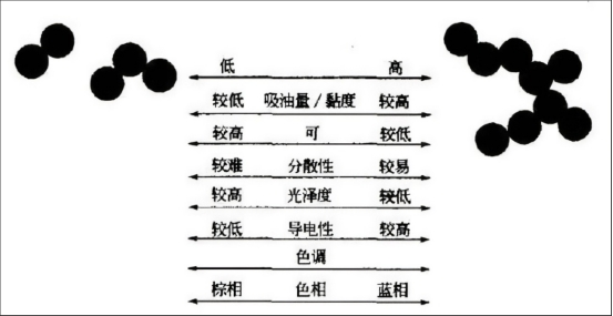 色素炭黑的結(jié)構(gòu)對色素炭黑分散性的影響 色素炭黑的結(jié)構(gòu)對色素炭黑分散性的影響