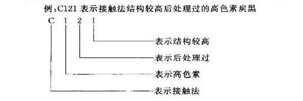 色素炭黑的命名標準 色素炭黑的命名標準