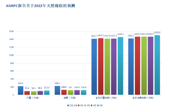 ANRPC六月報告發(fā)布：全球天然橡膠產(chǎn)量和消費量紛紛增長！