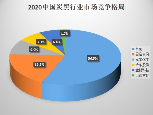 2020中國炭黑行業(yè)市場(chǎng)競(jìng)爭(zhēng)格局 2020中國炭黑行業(yè)市場(chǎng)競(jìng)爭(zhēng)格局