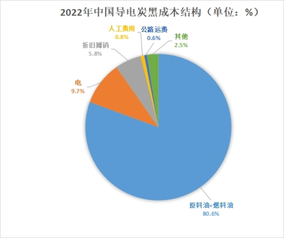 中國導(dǎo)電炭黑成本結(jié)構(gòu) 中國導(dǎo)電炭黑成本結(jié)構(gòu)
