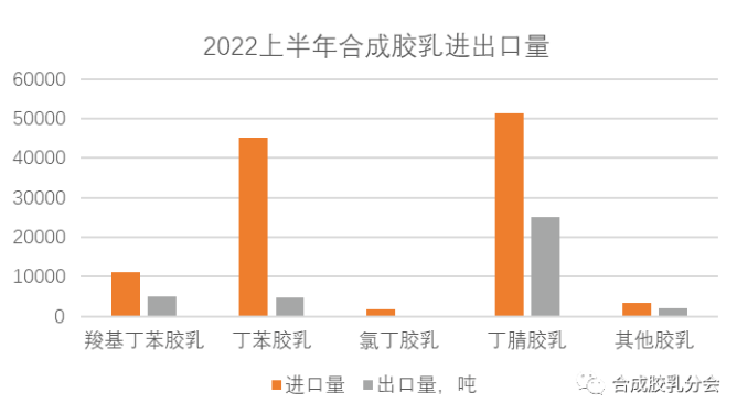 2022年1-6月國內(nèi)合成膠乳進出口情況 2022年1-6月國內(nèi)合成膠乳進出口情況