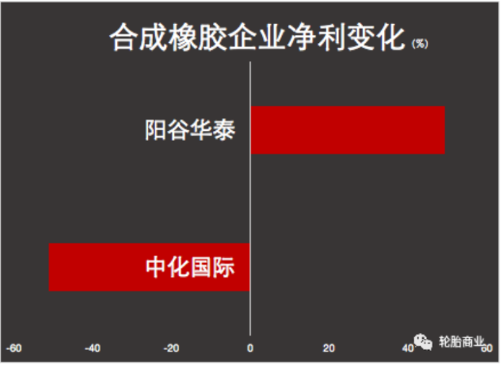 合成橡膠盈利尚佳 合成橡膠盈利尚佳