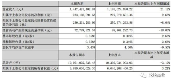 2022年第一季度營(yíng)業(yè)收入14.47億元人民幣，同比去年增長(zhǎng)21.12%