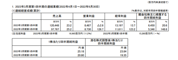 關(guān)西涂料Q1攬收60億元 這個(gè)地區(qū)利潤(rùn)暴增355% 關(guān)西涂料Q1攬收60億元 這個(gè)地區(qū)利潤(rùn)暴增355%