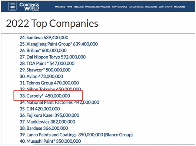 嘉寶莉再登“2022全球頂級涂料企業(yè)”排行榜，位列33位！
