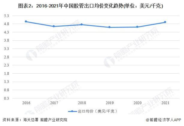 出口均價(jià)較為穩(wěn)定 出口均價(jià)較為穩(wěn)定