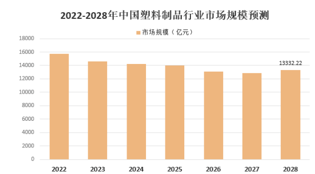 傳統(tǒng)石化塑料制品行業(yè)將逐步收縮，預(yù)計(jì)2028年我國(guó)塑料制品市場(chǎng)規(guī)模下降至13332.22億元