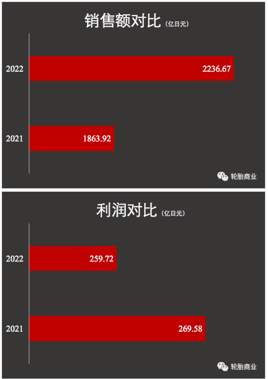 在前7個(gè)月，高性價(jià)比的輪胎的銷量相對(duì)更高