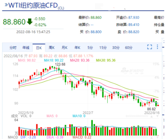 國(guó)際油價(jià)在本月也有了比較明顯的回落。
