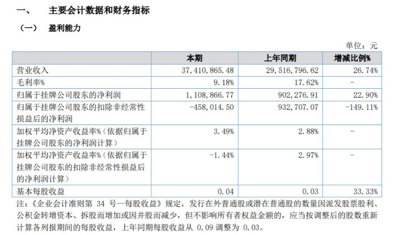 恒達(dá)包裝2022年上半年凈利110.89萬同比增長(zhǎng)22.9% 收入增加 恒達(dá)包裝2022年上半年凈利110.89萬同比增長(zhǎng)22.9% 收入增加