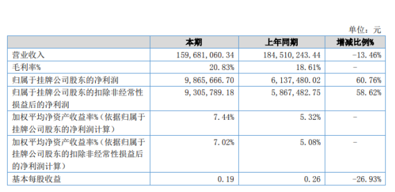 聯(lián)橋新材2022年半年度凈利986.57萬(wàn)元 同比增長(zhǎng)60.74% 聯(lián)橋新材2022年半年度凈利986.57萬(wàn)元 同比增長(zhǎng)60.74%