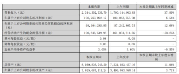 恒星科技2022年上半年凈利1.09億同比增長(zhǎng)6.56% 金剛線(xiàn)產(chǎn)品銷(xiāo)量增加 恒星科技2022年上半年凈利1.09億同比增長(zhǎng)6.56% 金剛線(xiàn)產(chǎn)品銷(xiāo)量增加