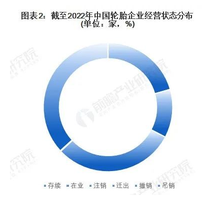 中國現(xiàn)有2648家注冊輪胎企業(yè)，存續(xù)和營業(yè)的有1422家