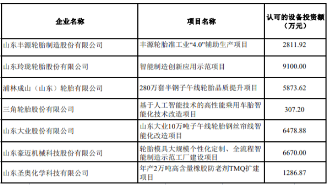 2022年技術(shù)改造設(shè)備獎補資金輪胎業(yè)項目名單 2022年技術(shù)改造設(shè)備獎補資金輪胎業(yè)項目名單