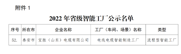 寶勝(山東)電纜入選2022年省級智能工廠公示名單 寶勝(山東)電纜入選2022年省級智能工廠公示名單