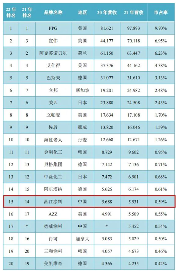 湘江涂料再度躋身全球工業(yè)涂料20強(qiáng) 湘江涂料再度躋身全球工業(yè)涂料20強(qiáng)