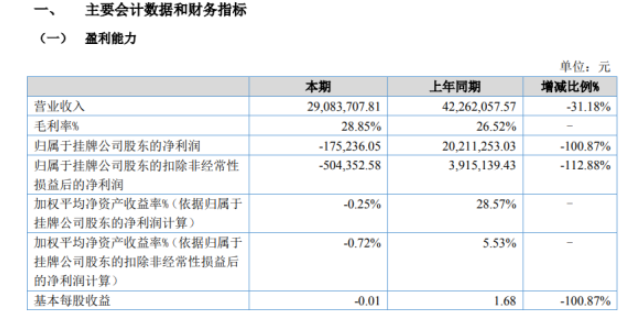 玉城股份2022年上半年虧損17.52萬(wàn)同比由盈轉(zhuǎn)虧 銷售活動(dòng)同比減少 玉城股份2022年上半年虧損17.52萬(wàn)同比由盈轉(zhuǎn)虧 銷售活動(dòng)同比減少