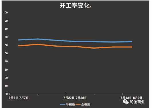 半鋼胎開工率猛增，到底靠啥？