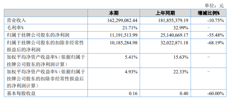 華密新材2022年上半年凈利1119.15萬(wàn) 同比減少55.48% 成本費(fèi)用增加 華密新材2022年上半年凈利1119.15萬(wàn) 同比減少55.48% 成本費(fèi)用增加