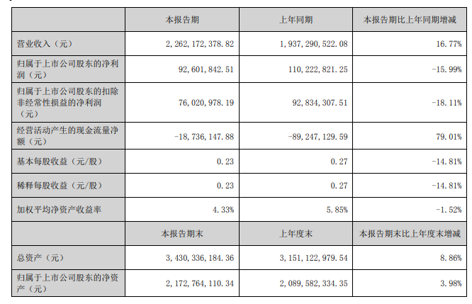 道恩股份:2022年半年度營收23億元 彈性體及改性塑料業(yè)務增速明顯 道恩股份:2022年半年度營收23億元 彈性體及改性塑料業(yè)務增速明顯