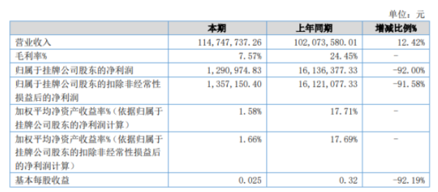 雙誠(chéng)科技2022年上半年凈利129.1萬(wàn)同比下滑92% 原材料價(jià)格上漲 雙誠(chéng)科技2022年上半年凈利129.1萬(wàn)同比下滑92% 原材料價(jià)格上漲