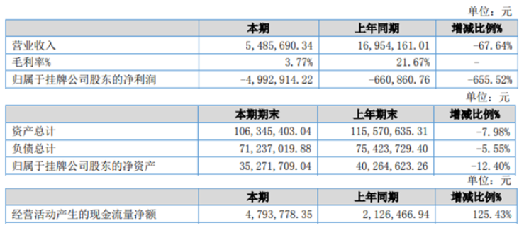 天一密封2022年上半年虧損499.29萬(wàn)同比虧損增大 產(chǎn)品銷(xiāo)量減少 天一密封2022年上半年虧損499.29萬(wàn)同比虧損增大 產(chǎn)品銷(xiāo)量減少