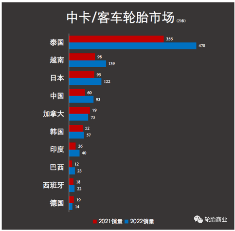 美國從中國進(jìn)口的卡車輪胎已經(jīng)出現(xiàn)復(fù)蘇 美國從中國進(jìn)口的卡車輪胎已經(jīng)出現(xiàn)復(fù)蘇