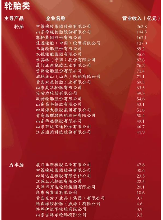 28家輪胎公司，亮相百?gòu)?qiáng)榜