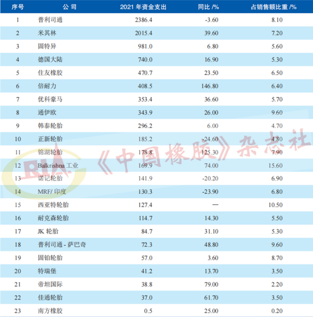 表3 2021年主要輪胎制造商投資費(fèi)用情況 百萬(wàn)美元 表3 2021年主要輪胎制造商投資費(fèi)用情況 百萬(wàn)美元