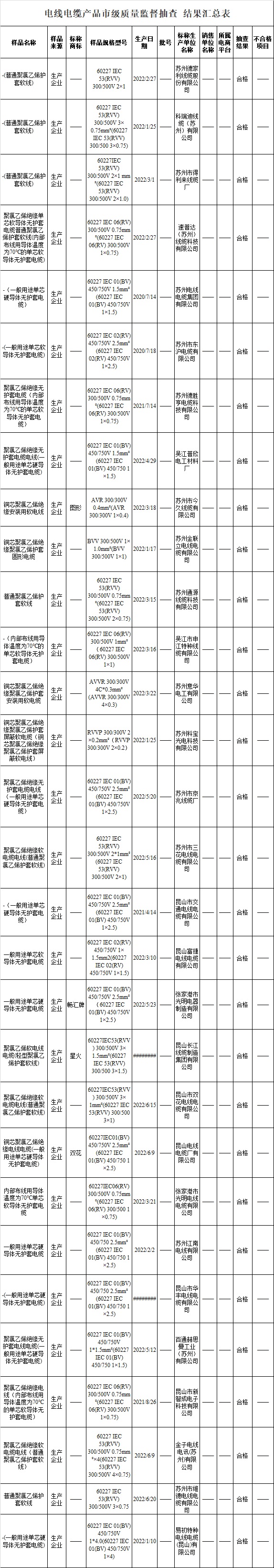 蘇州市市場(chǎng)監(jiān)督管理局官網(wǎng)發(fā)布《2022年電線(xiàn)電纜產(chǎn)品質(zhì)量市級(jí)監(jiān)督抽查情況公告(第23期)》，此次共抽查生產(chǎn)領(lǐng)域的電線(xiàn)電纜產(chǎn)品30批次，經(jīng)檢驗(yàn)，合格30批次，合格率為100%。