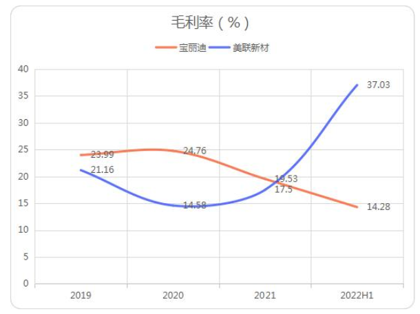 　圖：寶麗迪、美聯(lián)新材毛利率