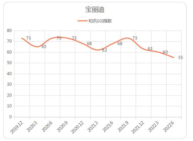 從和訊SGI指數(shù)角度看，寶麗迪也是持續(xù)下行，2022年二季度得分僅55，創(chuàng)最低記錄，而此前評(píng)分一度高達(dá)73分。