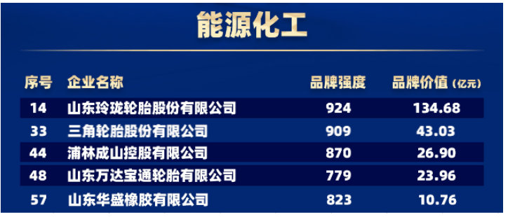 輪胎世界網(wǎng)獲悉，在能源化工領(lǐng)域，有5家輪胎企業(yè)上榜。包括玲瓏輪胎、三角輪胎、浦林成山、萬達寶通輪胎、華盛橡膠。