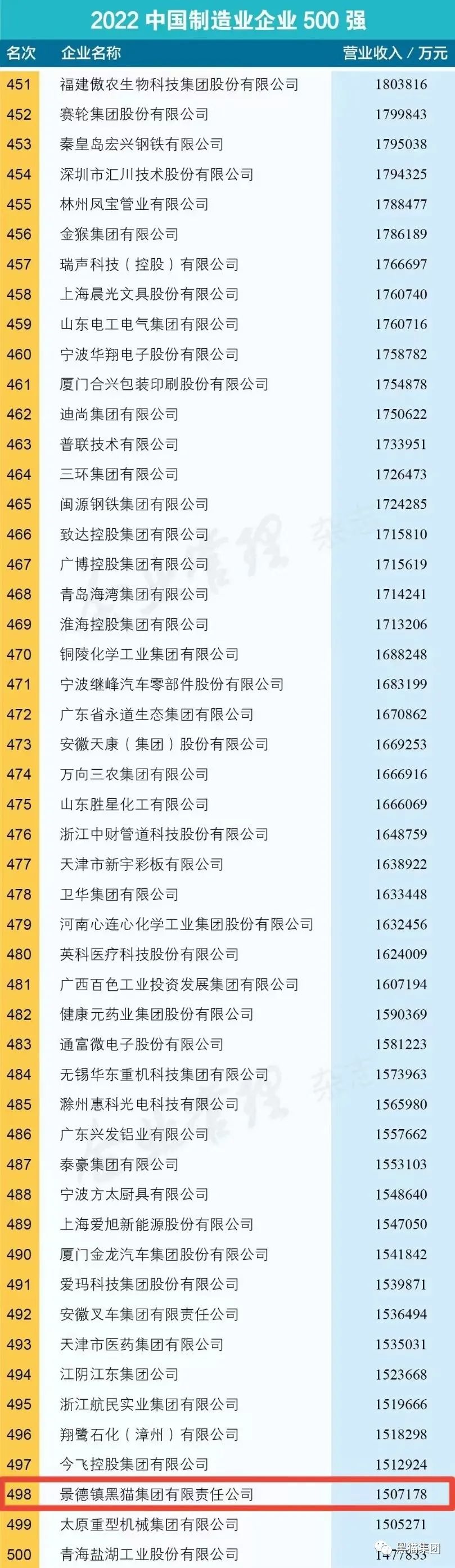 江西省共有江銅集團(tuán)、江鈴汽車集團(tuán)、雙胞胎集團(tuán)、新余鋼鐵集團(tuán)、晶科能源、正邦科技、鷹潭華勝金屬、泰豪集團(tuán)、景德鎮(zhèn)黑貓集團(tuán)等9家企業(yè)進(jìn)入“2022中國制造業(yè)企業(yè)500強(qiáng)”榜單。景德鎮(zhèn)黑貓集團(tuán)為景德鎮(zhèn)市唯一上榜企業(yè)。