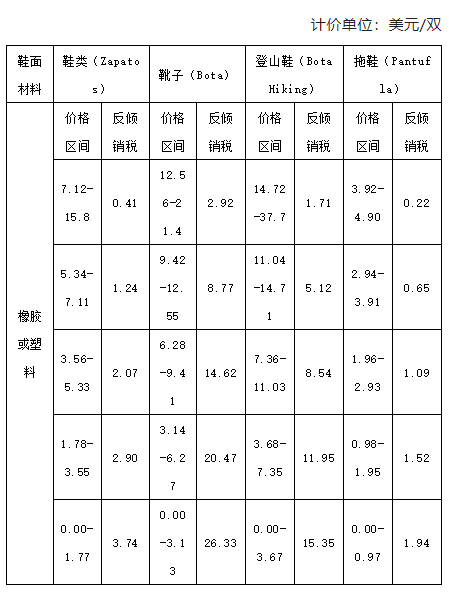鞋面是橡膠或塑料的鞋類產(chǎn)品(不包括涼鞋和拖鞋)。