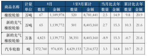 數(shù)據(jù)出爐：生意旺！國內(nèi)輪胎廠告別虧損！