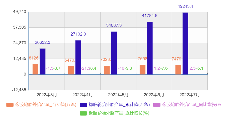 2、1-7月輪胎產量數據