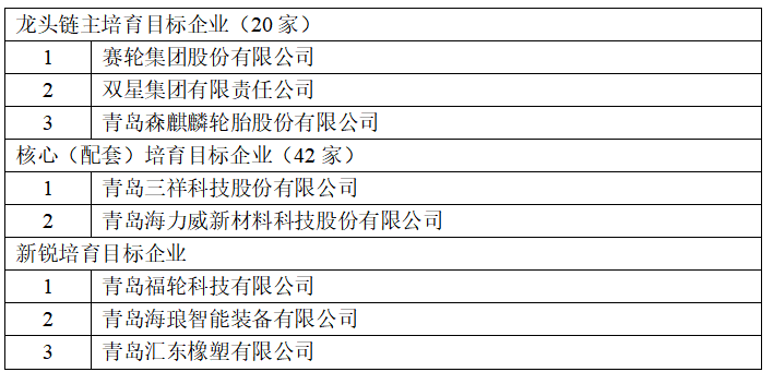 賽輪、雙星、森麒麟，入駐產(chǎn)業(yè)鏈龍頭培育庫！